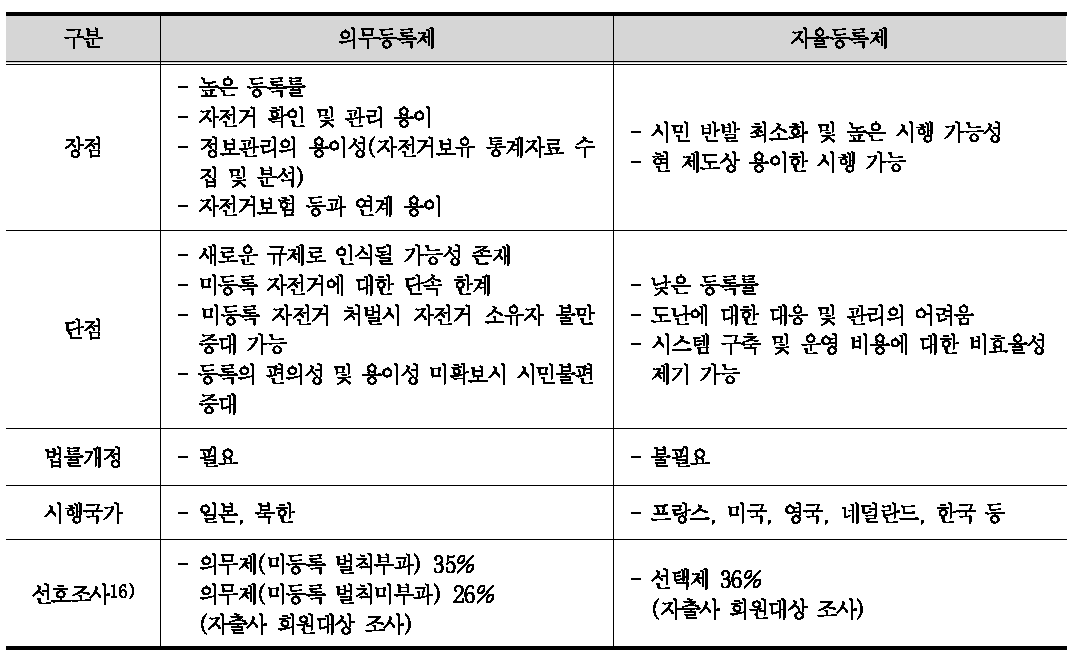 자전거등록제의 시행방식별 특징