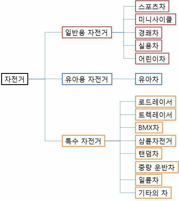 한국산업규격 자전거의 분류와 제원