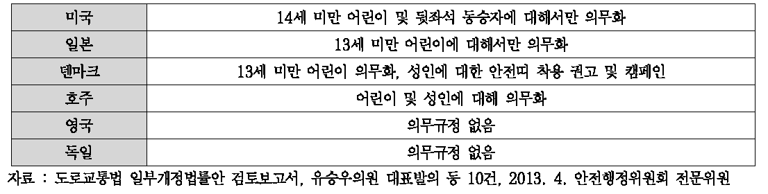 안전모 착용의무화 관련 주요 선진국 사례