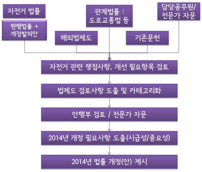 자전거 관련 법․제도 검토 및 개선방안 제시 과정