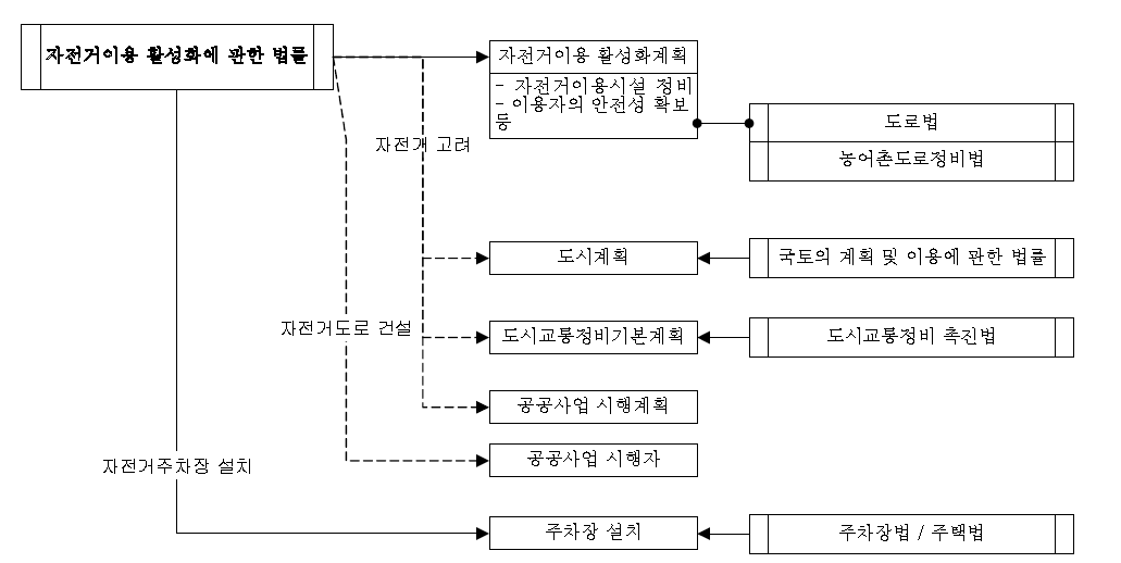 자전거이용활성화에관한법률과 관련된 법률 및 계획 간 관계