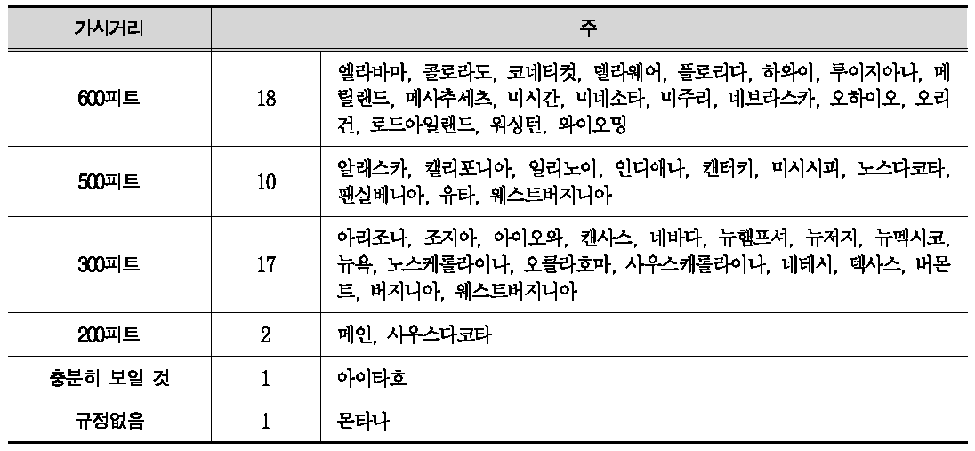 후방 반사경 요구조건