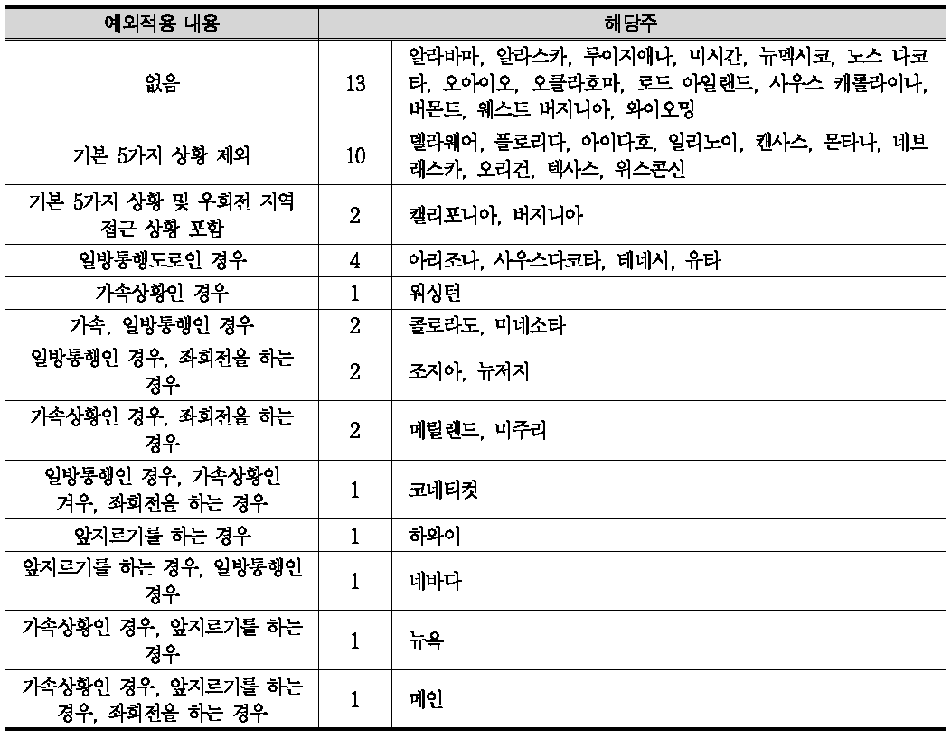 각 주별 최우측차로 주행원칙의 예외 상황