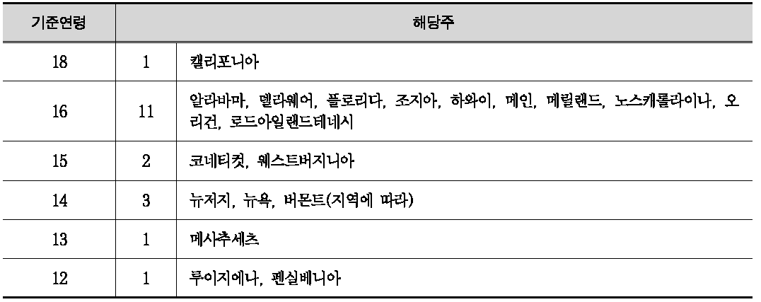 헬멧착용 의무 적용 연령