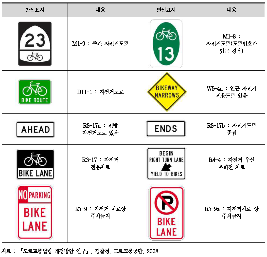 미국의 자전거전용도로 또는 전용차로 관련 표지