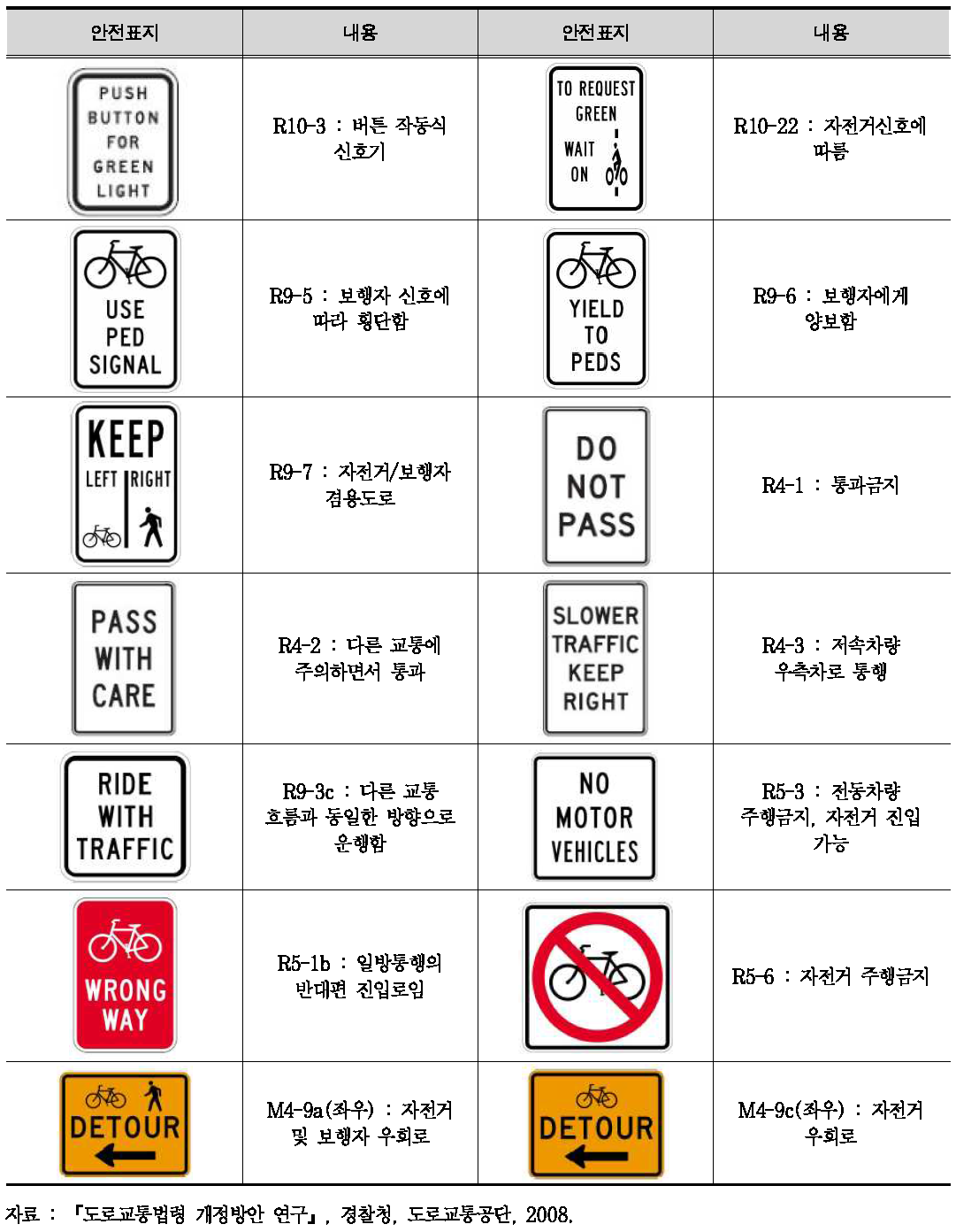 미국의 자전거 운행과 관련한 안전표지