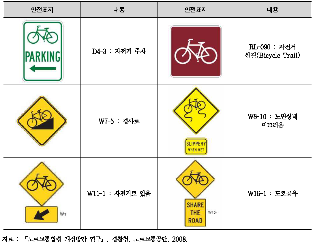 미국의 기타 자전거 관련 안전표지