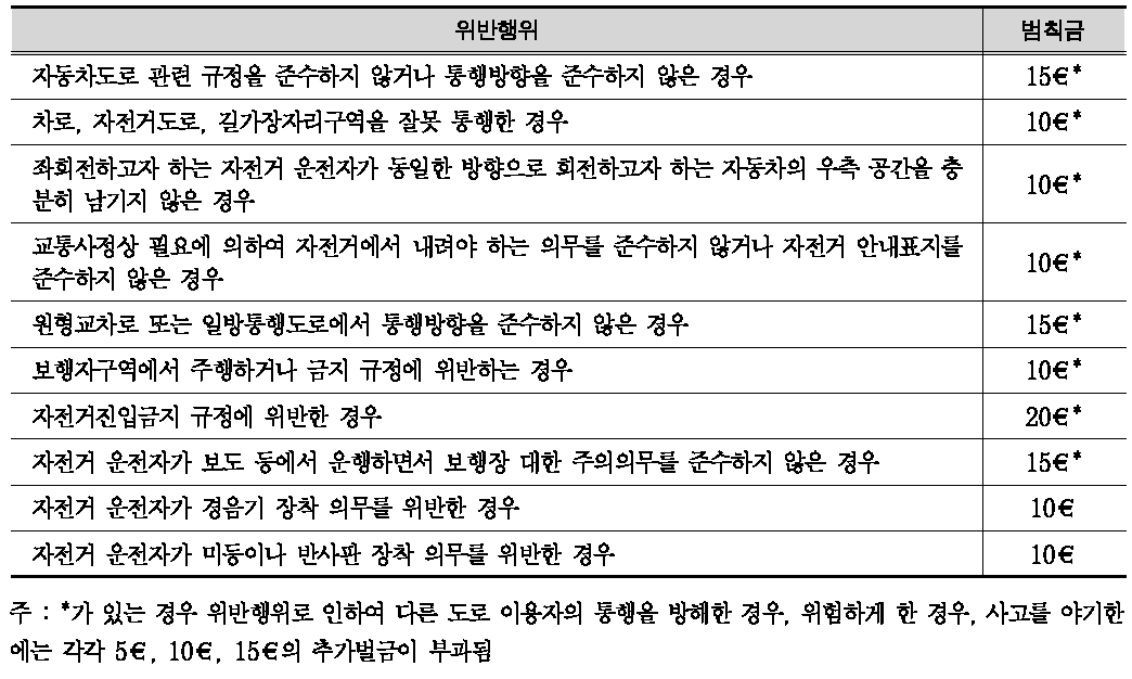 독일의 자전거 관련 법규위반행위와 범칙금