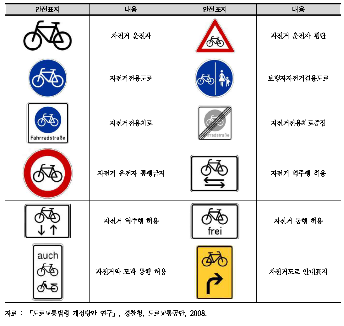 독일의 자전거 관련 안전표지