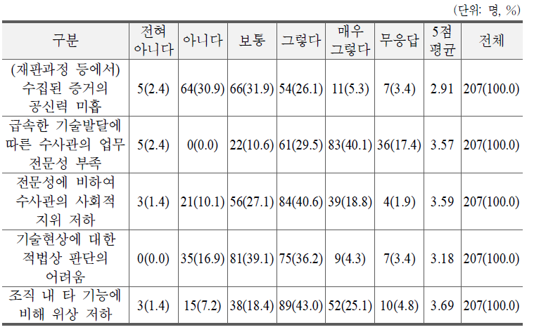 사이버수사 업무의 어려움