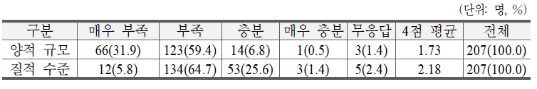 전문 인력의 양적 규모와 질적 수준의 적절성