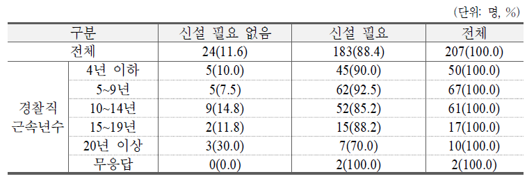 자격증 신설의 필요성