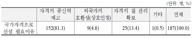 국가자격으로 신설 필요이유(선택응답)