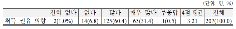 신설 자격의 취득 권유 의향