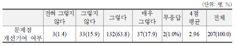 사이버수사의 문제점 개선 기여 여부