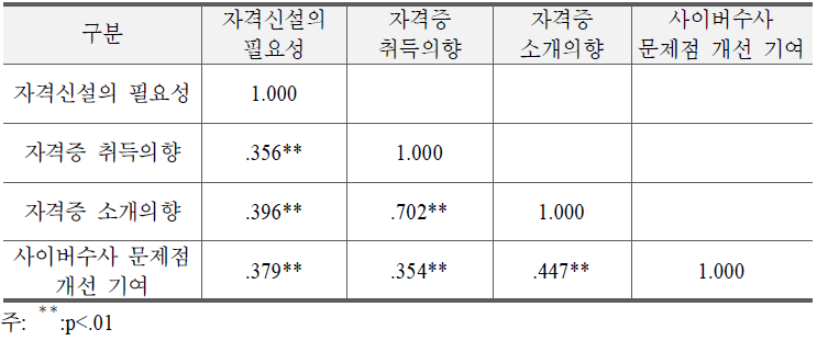 자격 신설시 필요성, 자격 취득 및 소개 의향, 사이버수사 문제점