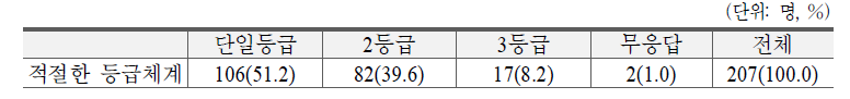 등급체계