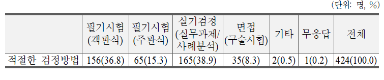 자격의 적절한 검정방법(복수응답)