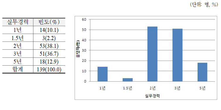 자격검정 응시에 필요한 실무경력(선택응답)