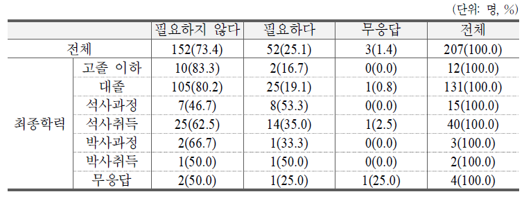 학력제한의 필요성