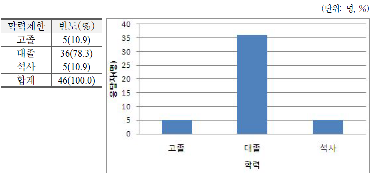 자격검정 응시에 필요한 학력제한(선택 응답)