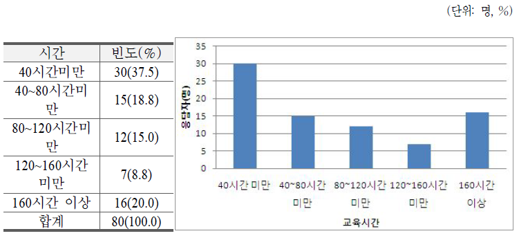 교육받은 시간(선택 응답)