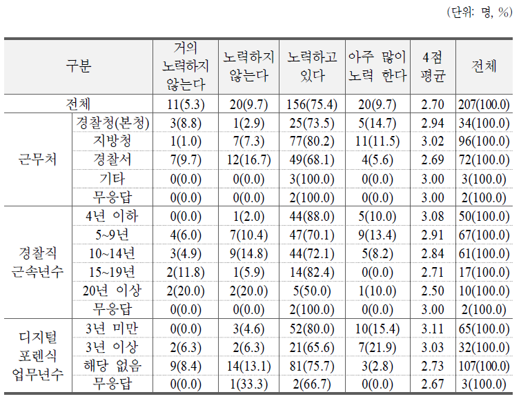 자기개발 노력 정도