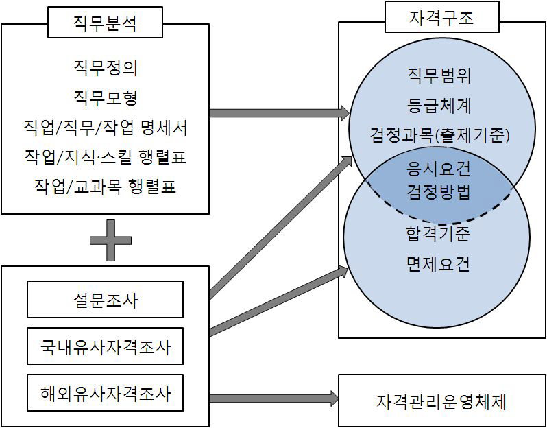 자격구조 결정 요인