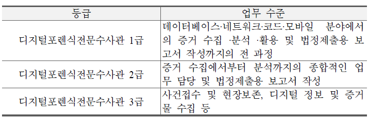 등급별 업무수준