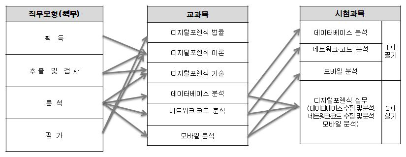 디지털포렌식전문수사관 1급 시험과목의 책무/교과목과의 관계