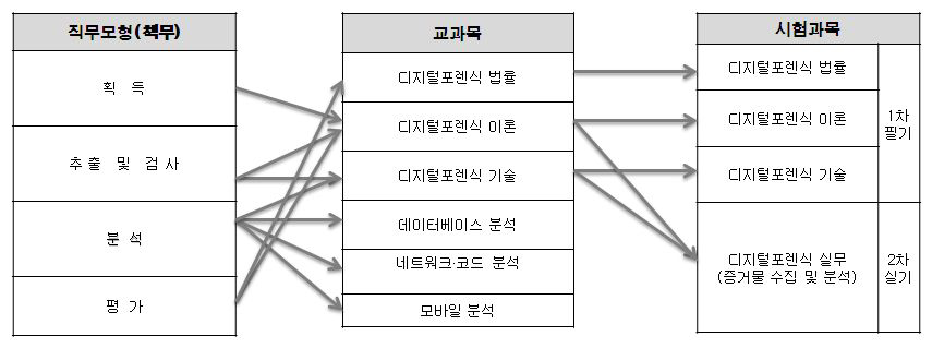 디지털포렌식전문수사관 2급 시험과목의 책무/교과목과의 관계