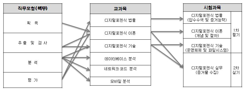 디지털포렌식전문수사관 3급 시험과목의 책무/교과목과의 관계