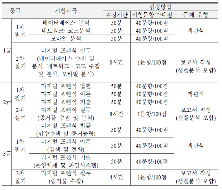 디지털포렌식전문수사관 시험과목 및 검정방법