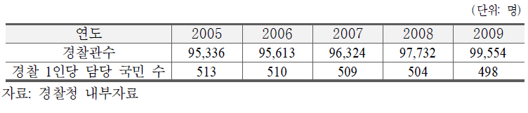 연도별 경찰관 수와 1인당 담당인구