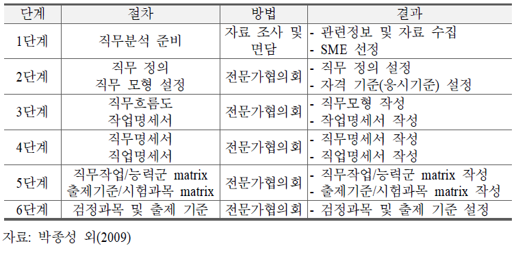 직무분석 절차