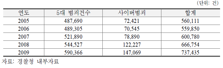 연도별 범죄 발생 건수