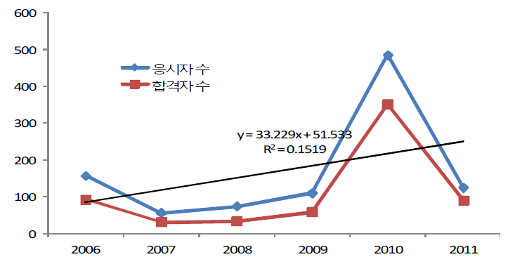 과학수사관 자격