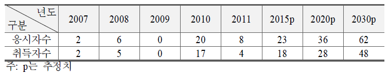 사이버수사관 자격 전망