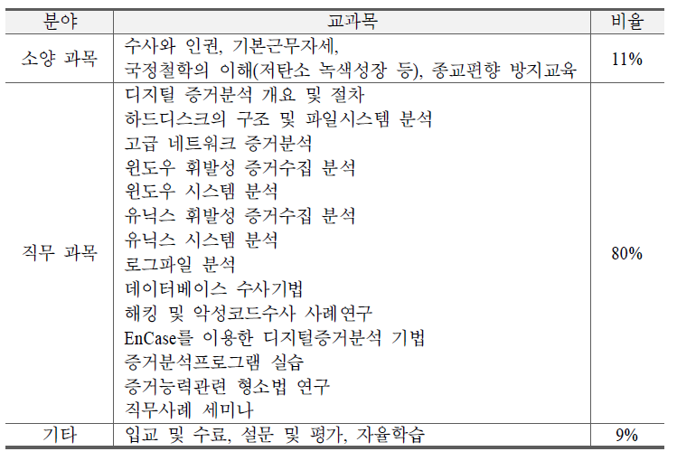 디지털증거 분석 전문 과정