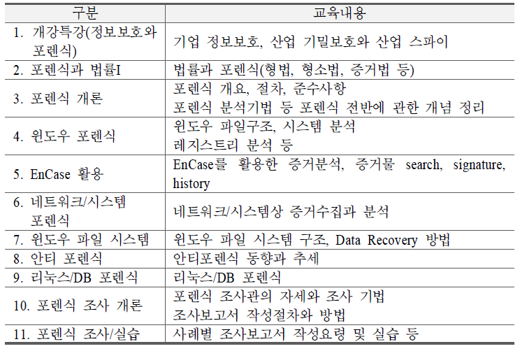 사이버포렌식 조사 전문가 교육내용