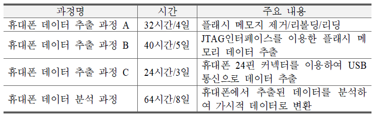 모바일포렌식 전문가 교육과정