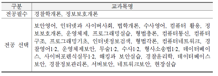 사이버보안 경찰학과 교과목 소개