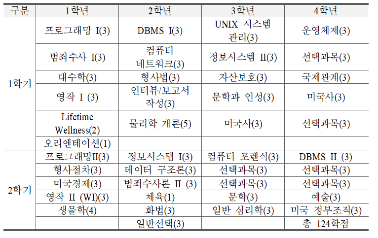 미주리남부대학 컴퓨터 포렌식 학위 커리큘럼