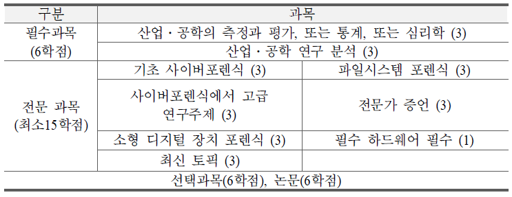 퍼듀대 사이버포렌식 석사과정 커리큘럼(33학점)