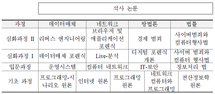 디지털 포렌식 석사과정 커리큘럼