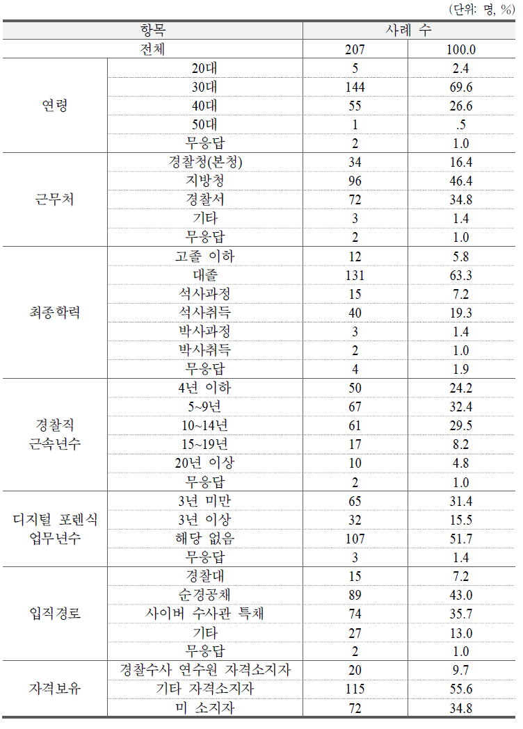 조사대상자의 특징