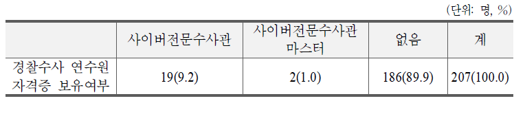 경찰수사 연수원 자격증 보유여부