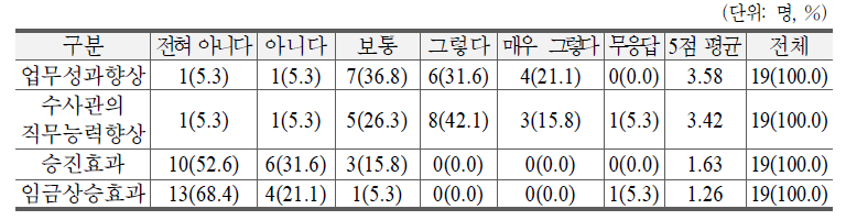 자격 취득에 따른 효과(선택 응답)