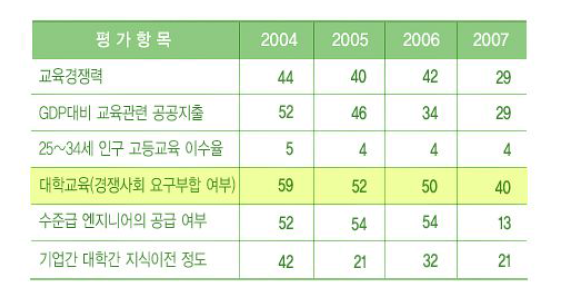 IMD 평가항목별 순위