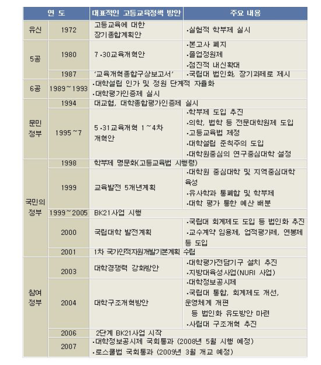 역대정부 대학정책사